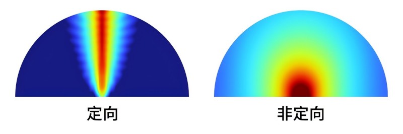定向發聲和全向發聲的聲場對比示意圖