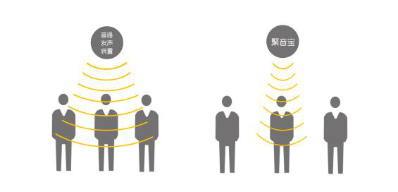 清聽聲學定向聲聚音寶